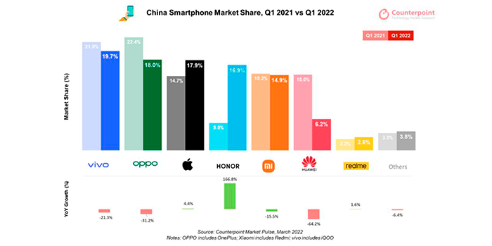 vivo encabezó el mercado de teléfonos inteligentes de China en el Q1 2022: Counterpoint Research